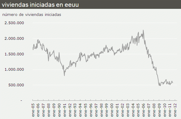 El inicio de viviendas en eeuu cae en agosto a mínimos de tres meses (gráfico)