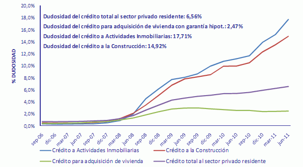 Los hipotecados pagan mejor a la banca que los promotores (gráfico)