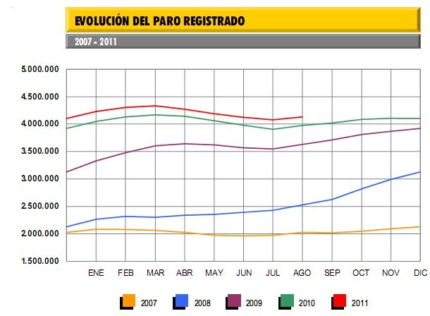 Paro agosto 2011: sube en 51.185 personas (gráfico)