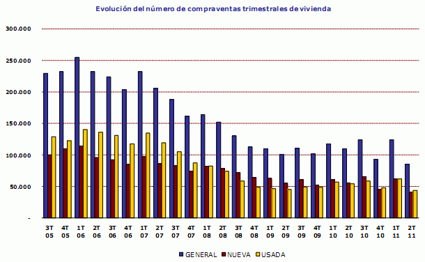 El fin de la desgravación fiscal hunde la venta de viviendas un 31,6% (gráficos)