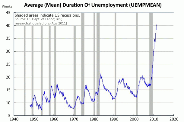 Imagen del día: histórico del número de semanas que permanecen los estadounidenses en paro