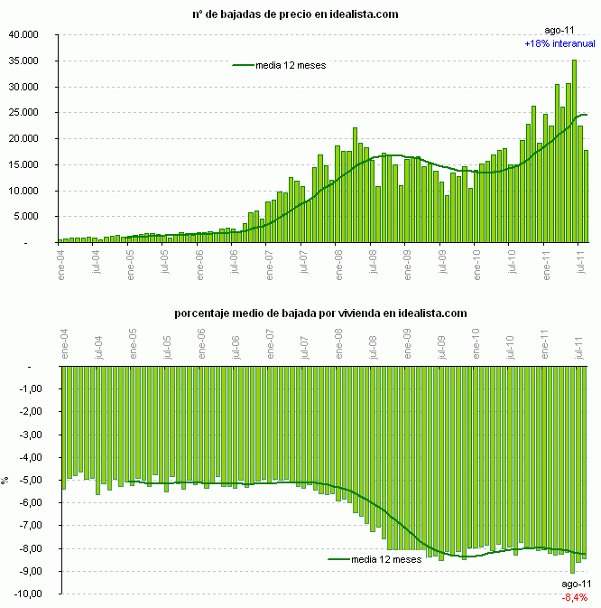 Las bajadas de precio se estancaron en verano (gráficos)