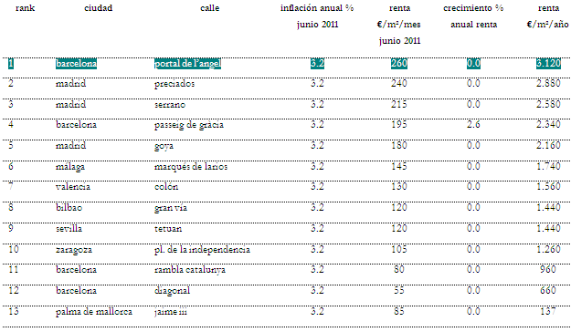 Descubre cuáles son las calles más caras de España (tabla)
