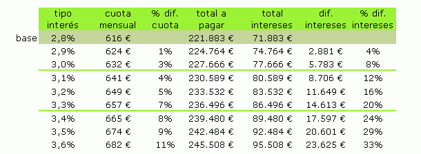 ¿Cómo comparar hipotecas?