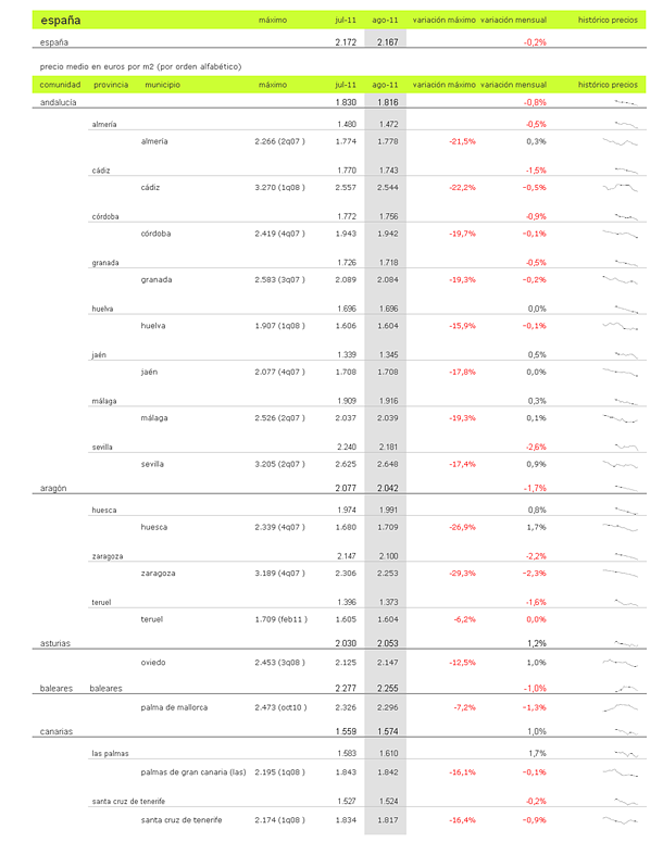 Índice idealista.com: descubre cuánto varió el precio de la vivienda usada en agosto en tu zona (tablas)