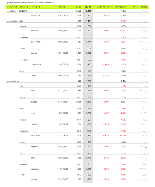 Índice idealista.com: descubre cuánto varió el precio de la vivienda usada en agosto en tu zona (tablas)