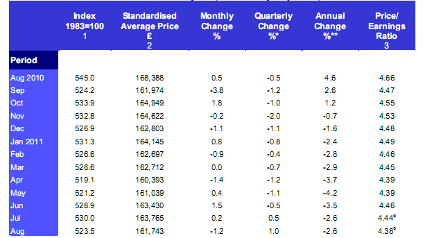 El precio de la vivienda británica registra la primera caída en cuatro meses, según halifax (tabla)