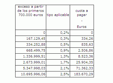 ¿Cómo se valoran las viviendas en el nuevo impuesto de patrimonio?