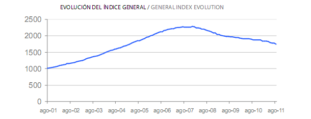 Informe tinsa agosto: la vivienda acelera caída interanual al 6,8% (gráficos)