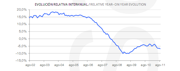 Informe tinsa agosto: la vivienda acelera caída interanual al 6,8% (gráficos)