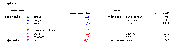 Índice idealista.com: descubre cuánto varió el precio de la vivienda usada en agosto en tu zona (tablas)