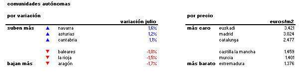 Índice idealista.com: descubre cuánto varió el precio de la vivienda usada en agosto en tu zona (tablas)