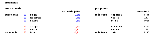 Índice idealista.com: descubre cuánto varió el precio de la vivienda usada en agosto en tu zona (tablas)