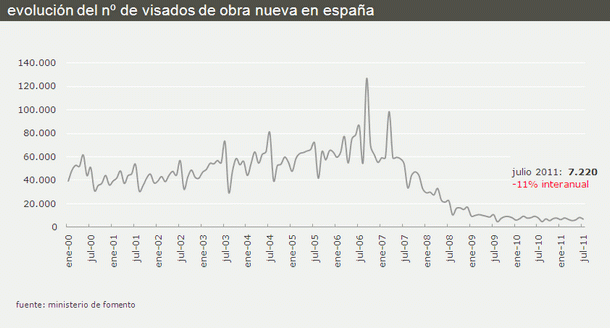  Los visados para vivienda nueva se contraen un 13% interanual hasta julio (gráfico)