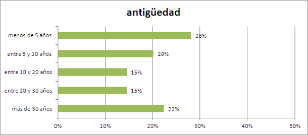 antiguedad