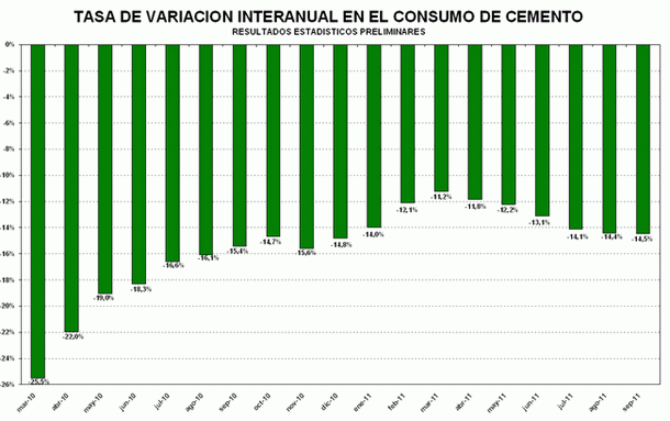 El consumo de cemento se hunde otro 19,8%