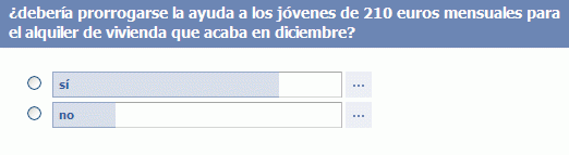 Encuesta: ¿Debería prorrogarse la ayuda a los jóvenes de 210 euros mensuales para el alquiler de vivienda?