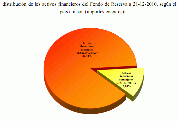 Especial: la hucha de las pensiones, ¿Dónde está invertido el dinero de nuestra jubilación?
