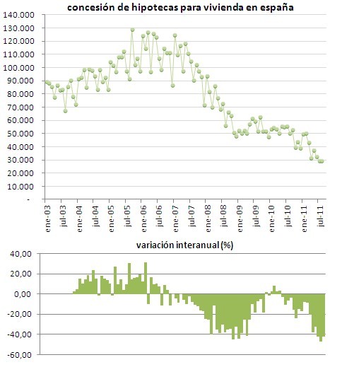 Nuevo mínimo en la concesión de hipotecas para vivienda, al caer un 41,8% en agosto (gráfico) 