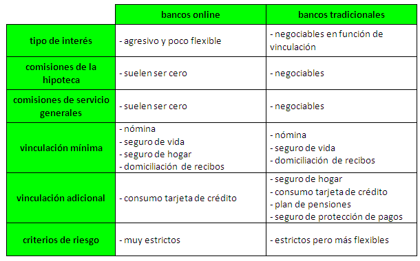 ¿Siguen siendo mejores las hipotecas online?