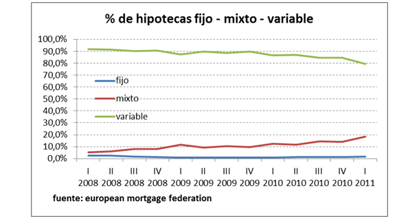 ¿Cómo son las pocas hipotecas que conceden actualmente los bancos? (Gráficos)