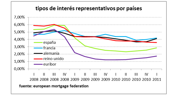 ¿Cómo son las pocas hipotecas que conceden actualmente los bancos? (Gráficos)