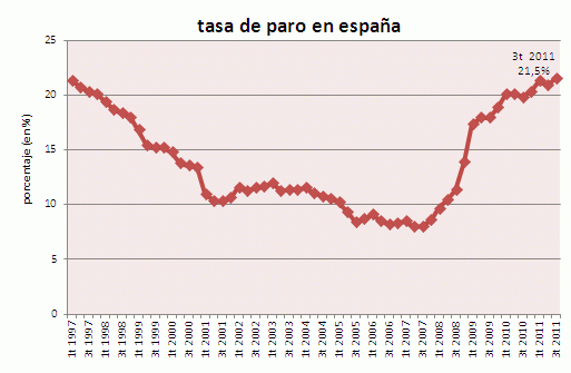 El paro sube en España en 144.700 personas y eleva la tasa al 21,5%