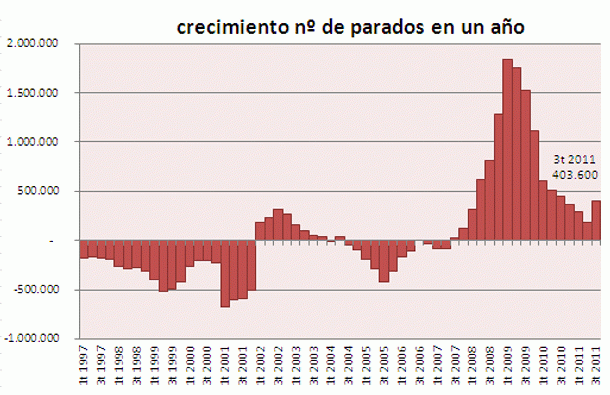 el crecimiento interanual de parados trunca su racha de bajadas paro3t2011-pano
