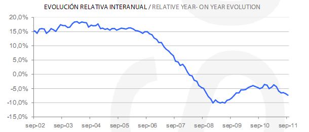 Informe tinsa septiembre: la vivienda acentúa la caída interanual al 7,4% (gráficos)