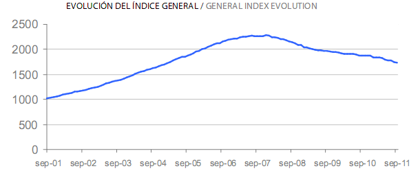 Informe tinsa septiembre: la vivienda acentúa la caída interanual al 7,4% (gráficos)