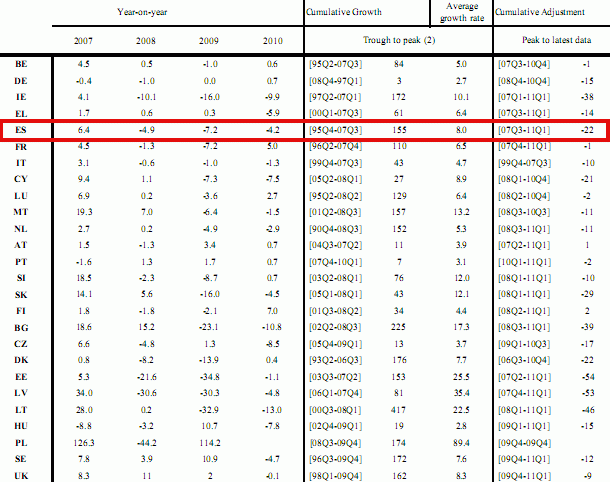 La burbuja inmobiliaria en España apenas se ha desinflado una quinta parte de lo que se infló (tabla)