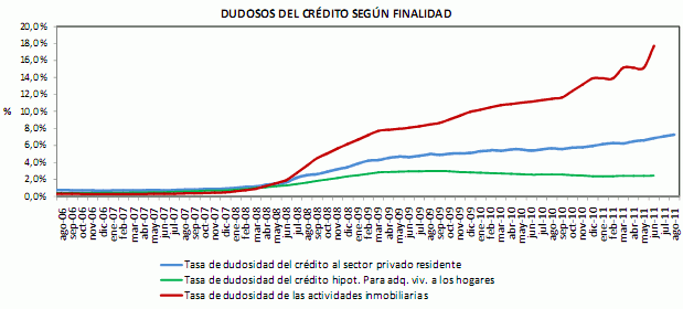 El saldo hipotecario registra el mayor descenso de la historia de la ahe (gráfico)