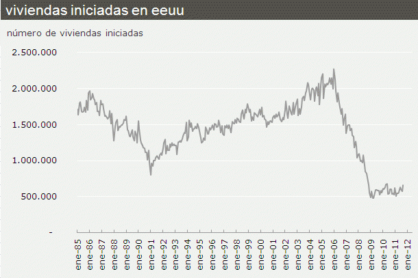 El inicio de viviendas en eeuu crece más de lo previsto (gráfico)