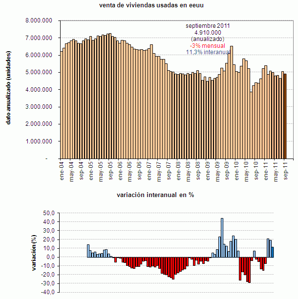 La desconfianza y el paro provocan caídas en la venta de viviendas usadas en eeuu (gráfico)