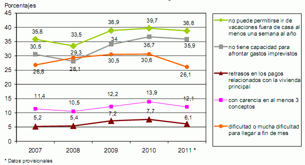 El 6,1% de los hogares españoles se retrasa en los pagos relacionados con la vivienda (gráfico)