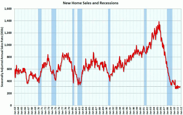 Imagen del día: evolución de la venta de viviendas nuevas y las recesiones en eeuu