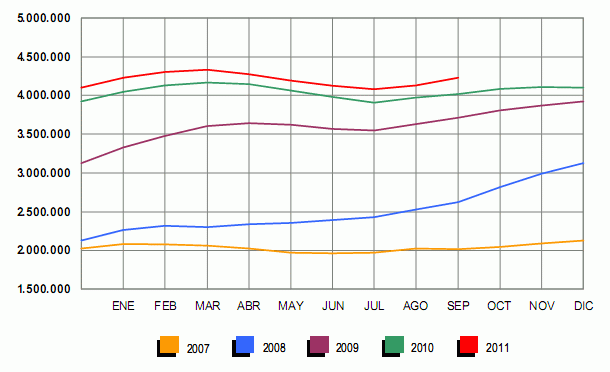 Paro España septiembre: el desempleo sube en 95.817 personas (gráfico)