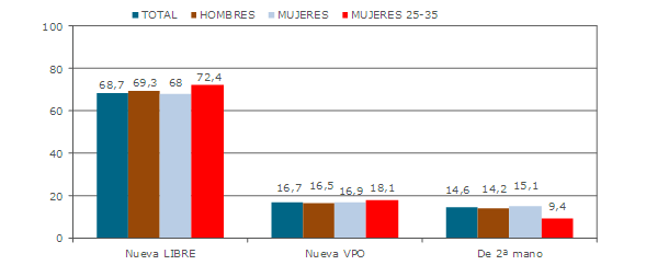 ¿Qué piso buscan las mujeres jóvenes? 90 m2 y de unos 270.000 euros