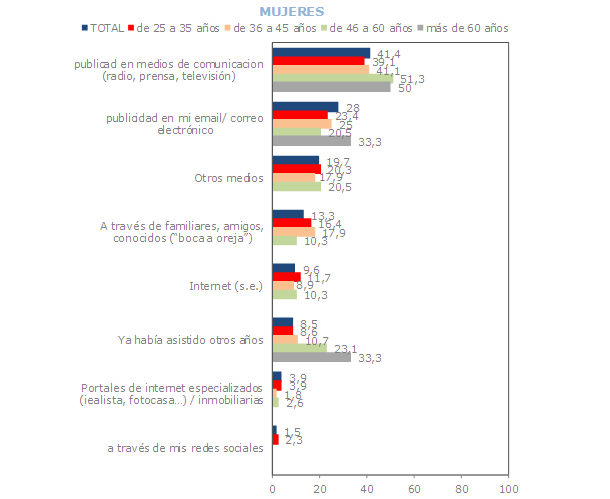 ¿Qué piso buscan las mujeres jóvenes? 90 m2 y de unos 270.000 euros