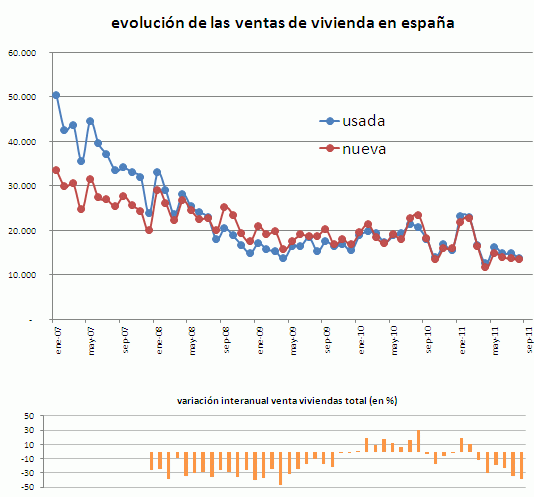 La venta de viviendas registradas baja un 38% interanual (gráfico)