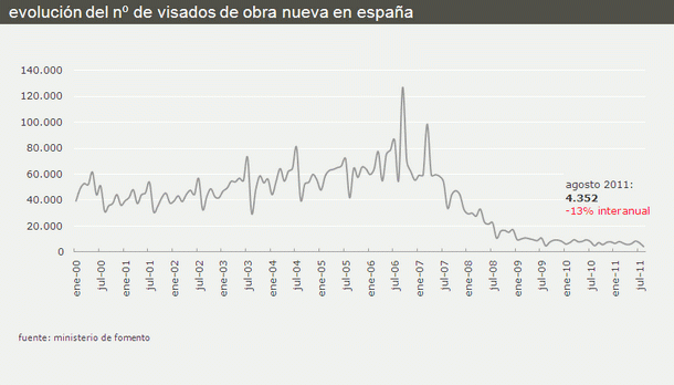Los visados para nuevas viviendas bajan un 21,1% hasta la cifra más baja desde al menos el año 2000