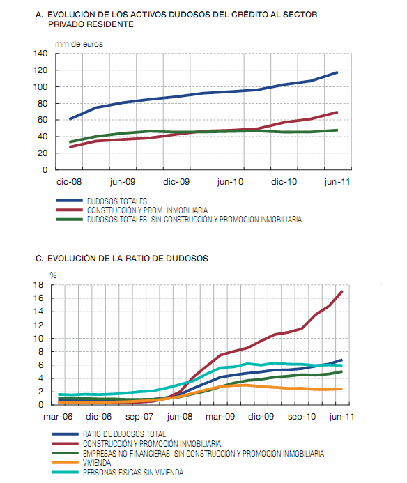Bancos y cajas suman ya 176.000 millones en activos inmobiliarios problemáticos, según el bde (gráficos)