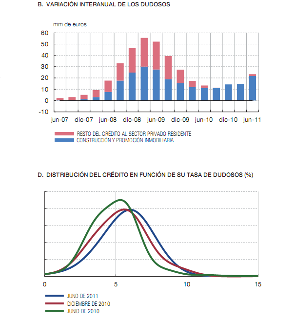 Bancos y cajas suman ya 176.000 millones en activos inmobiliarios problemáticos, según el bde (gráficos)