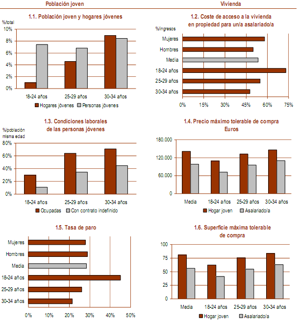 Un joven tendría que destinar más de la mitad de su sueldo para comprar una vivienda (gráficos)
