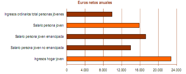 Un joven tendría que destinar más de la mitad de su sueldo para comprar una vivienda (gráficos)