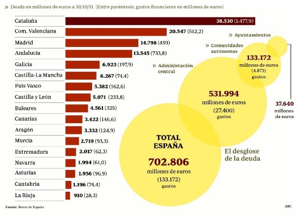 Los intereses de la deuda pública le cuestan a España casi 100 millones al día