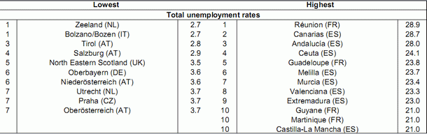 Ocho de las 12 regiones de Europa con más paro son españolas (tabla)