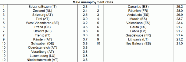 Ocho de las 12 regiones de Europa con más paro son españolas (tabla)