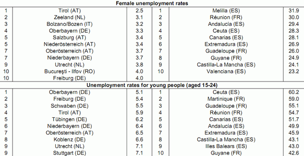 Ocho de las 12 regiones de Europa con más paro son españolas (tabla)