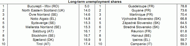Ocho de las 12 regiones de Europa con más paro son españolas (tabla)